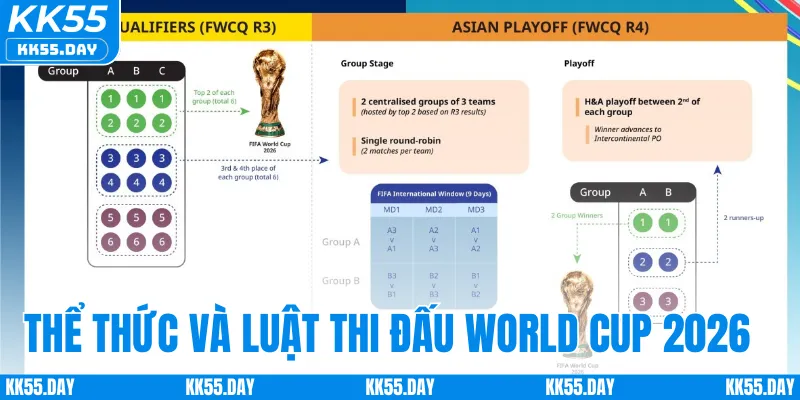 World Cup 2026 Ở Đâu? Khám Phá Các Quốc Gia Đồng Tổ Chức 4 Thể thức và cách tổ chức thi đấu của World Cup 2026